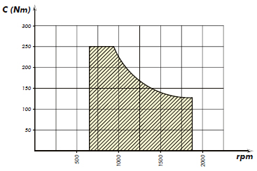 Рабочие условия